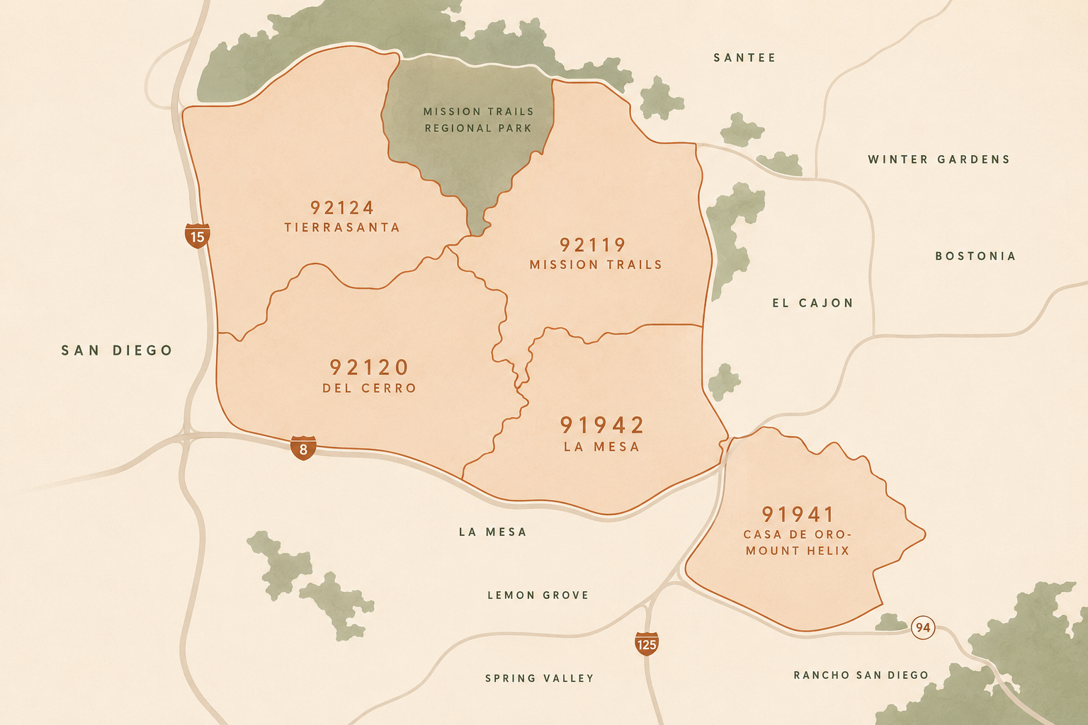 Illustrative map of the Hearth and Hollow service area. Five adjacent East San Diego ZIP codes are shaded in warm tones: Tierrasanta 92124 in the north beside Mission Trails Regional Park, Mission Trails 92119 to its east, Del Cerro and Allied Gardens 92120 in the center just below Interstate 8, La Mesa 91942 to the south, and Casa de Oro-Mount Helix 91941 to the southeast, framed by Interstate 15, Interstate 8, State Route 125, and State Route 94.